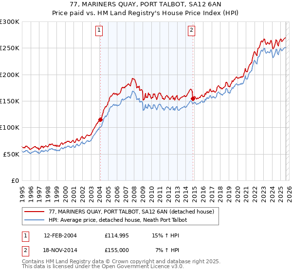 77, MARINERS QUAY, PORT TALBOT, SA12 6AN: Price paid vs HM Land Registry's House Price Index