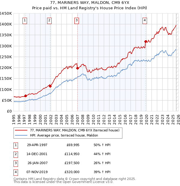 77, MARINERS WAY, MALDON, CM9 6YX: Price paid vs HM Land Registry's House Price Index