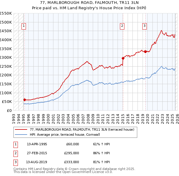 77, MARLBOROUGH ROAD, FALMOUTH, TR11 3LN: Price paid vs HM Land Registry's House Price Index