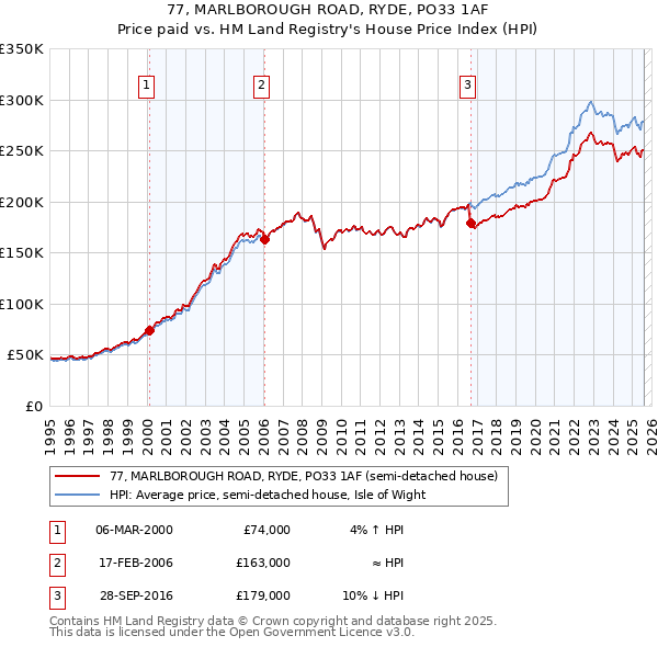 77, MARLBOROUGH ROAD, RYDE, PO33 1AF: Price paid vs HM Land Registry's House Price Index