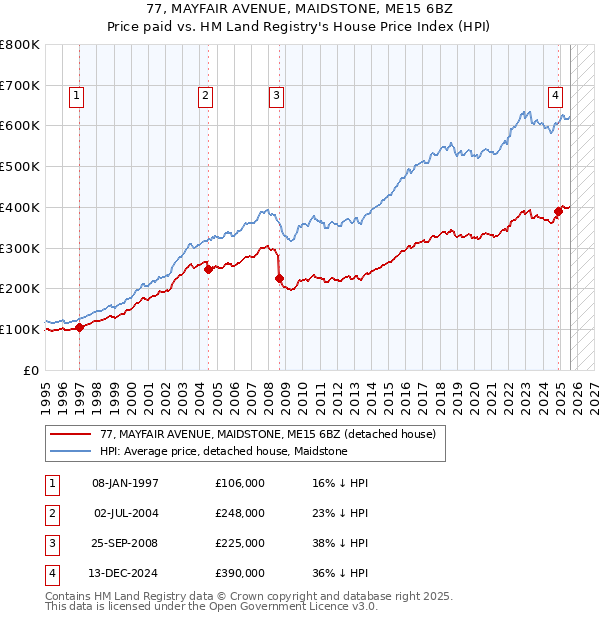 77, MAYFAIR AVENUE, MAIDSTONE, ME15 6BZ: Price paid vs HM Land Registry's House Price Index
