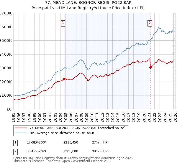 77, MEAD LANE, BOGNOR REGIS, PO22 8AP: Price paid vs HM Land Registry's House Price Index
