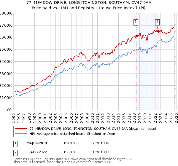 77, MEADOW DRIVE, LONG ITCHINGTON, SOUTHAM, CV47 9AA: Price paid vs HM Land Registry's House Price Index