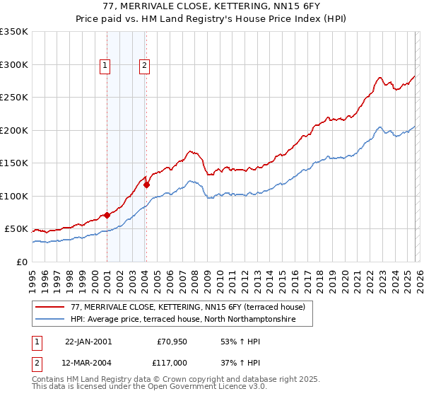 77, MERRIVALE CLOSE, KETTERING, NN15 6FY: Price paid vs HM Land Registry's House Price Index