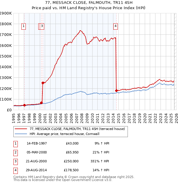 77, MESSACK CLOSE, FALMOUTH, TR11 4SH: Price paid vs HM Land Registry's House Price Index