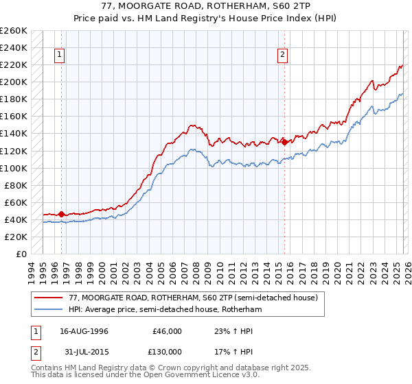 77, MOORGATE ROAD, ROTHERHAM, S60 2TP: Price paid vs HM Land Registry's House Price Index