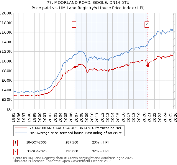 77, MOORLAND ROAD, GOOLE, DN14 5TU: Price paid vs HM Land Registry's House Price Index