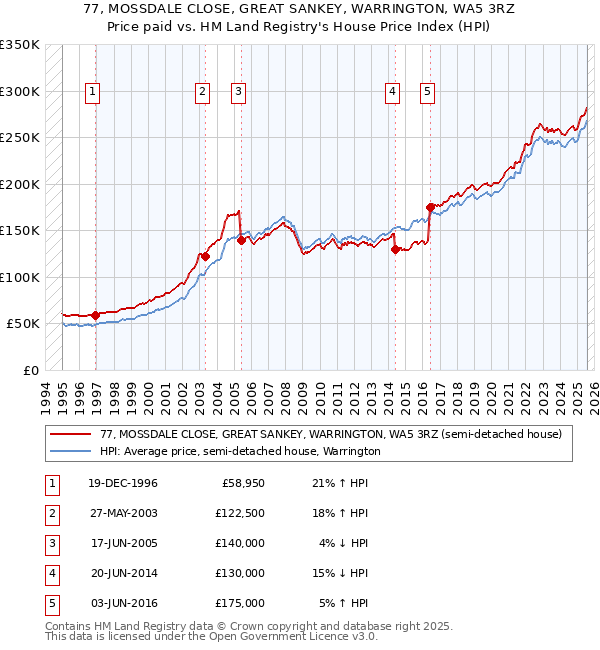 77, MOSSDALE CLOSE, GREAT SANKEY, WARRINGTON, WA5 3RZ: Price paid vs HM Land Registry's House Price Index