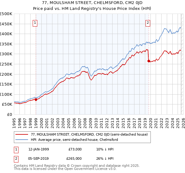 77, MOULSHAM STREET, CHELMSFORD, CM2 0JD: Price paid vs HM Land Registry's House Price Index