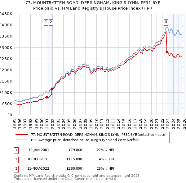 77, MOUNTBATTEN ROAD, DERSINGHAM, KING'S LYNN, PE31 6YE: Price paid vs HM Land Registry's House Price Index