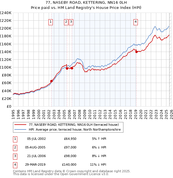 77, NASEBY ROAD, KETTERING, NN16 0LH: Price paid vs HM Land Registry's House Price Index