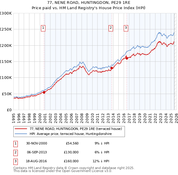 77, NENE ROAD, HUNTINGDON, PE29 1RE: Price paid vs HM Land Registry's House Price Index