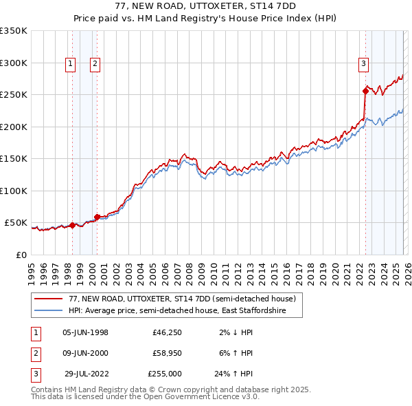 77, NEW ROAD, UTTOXETER, ST14 7DD: Price paid vs HM Land Registry's House Price Index