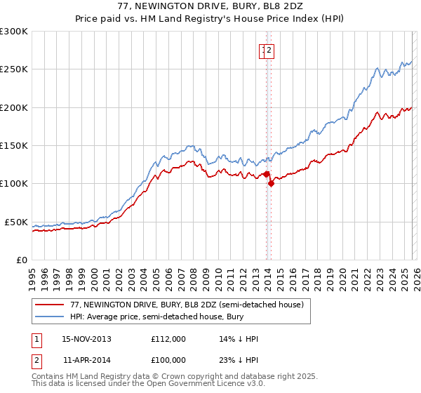77, NEWINGTON DRIVE, BURY, BL8 2DZ: Price paid vs HM Land Registry's House Price Index