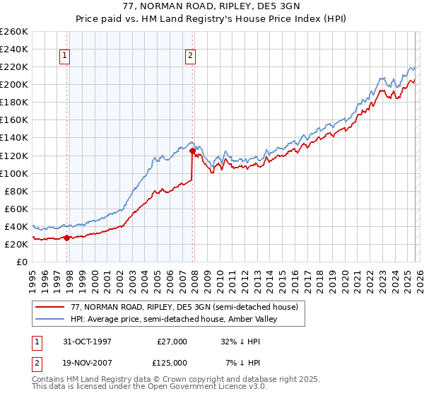 77, NORMAN ROAD, RIPLEY, DE5 3GN: Price paid vs HM Land Registry's House Price Index
