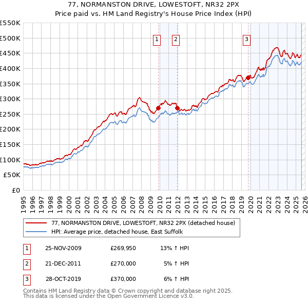 77, NORMANSTON DRIVE, LOWESTOFT, NR32 2PX: Price paid vs HM Land Registry's House Price Index