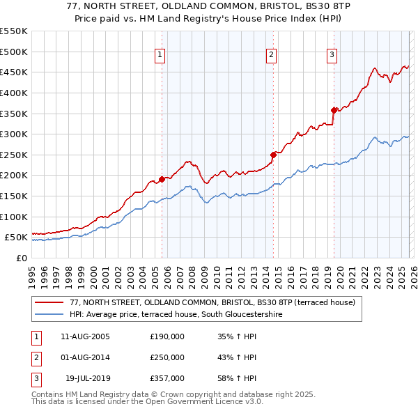 77, NORTH STREET, OLDLAND COMMON, BRISTOL, BS30 8TP: Price paid vs HM Land Registry's House Price Index
