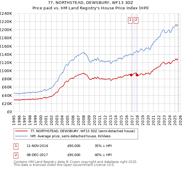 77, NORTHSTEAD, DEWSBURY, WF13 3DZ: Price paid vs HM Land Registry's House Price Index