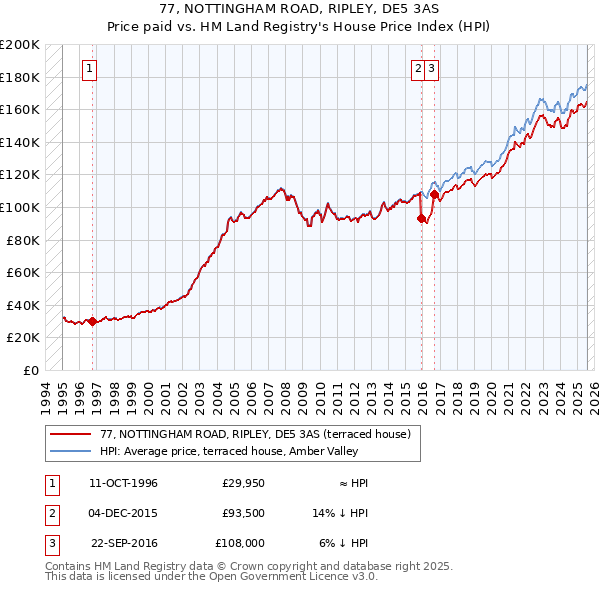 77, NOTTINGHAM ROAD, RIPLEY, DE5 3AS: Price paid vs HM Land Registry's House Price Index