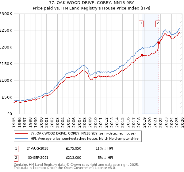 77, OAK WOOD DRIVE, CORBY, NN18 9BY: Price paid vs HM Land Registry's House Price Index