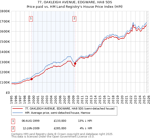 77, OAKLEIGH AVENUE, EDGWARE, HA8 5DS: Price paid vs HM Land Registry's House Price Index