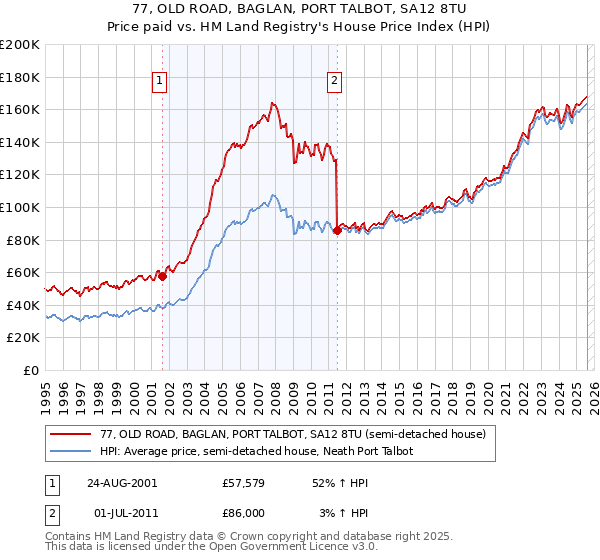 77, OLD ROAD, BAGLAN, PORT TALBOT, SA12 8TU: Price paid vs HM Land Registry's House Price Index