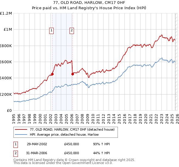 77, OLD ROAD, HARLOW, CM17 0HF: Price paid vs HM Land Registry's House Price Index