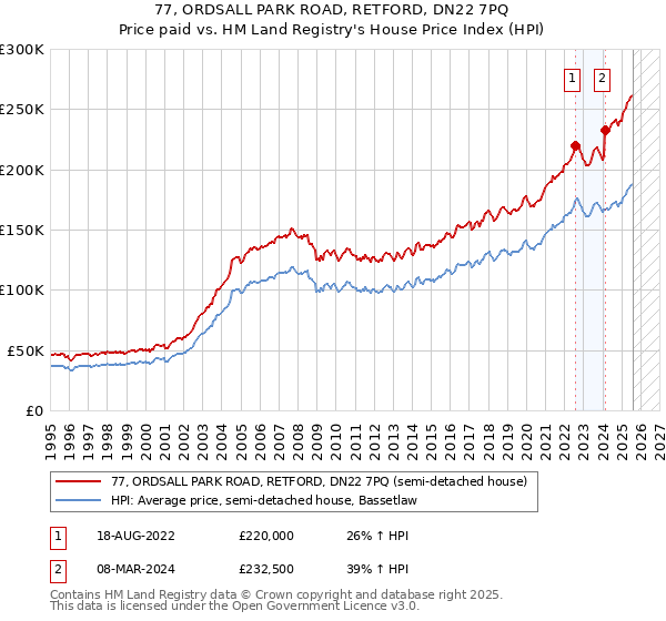 77, ORDSALL PARK ROAD, RETFORD, DN22 7PQ: Price paid vs HM Land Registry's House Price Index