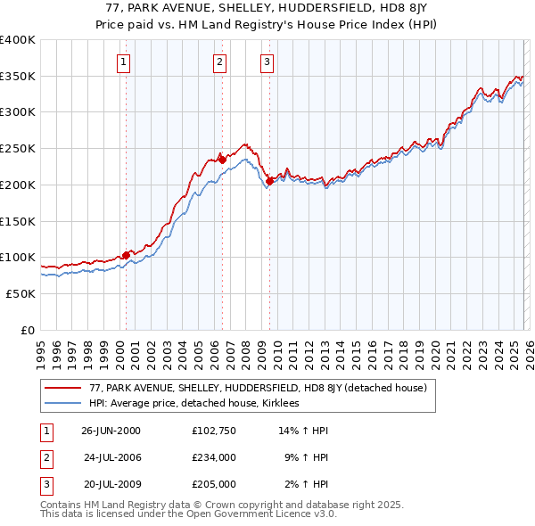 77, PARK AVENUE, SHELLEY, HUDDERSFIELD, HD8 8JY: Price paid vs HM Land Registry's House Price Index