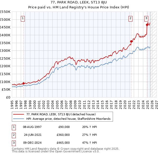 77, PARK ROAD, LEEK, ST13 8JU: Price paid vs HM Land Registry's House Price Index
