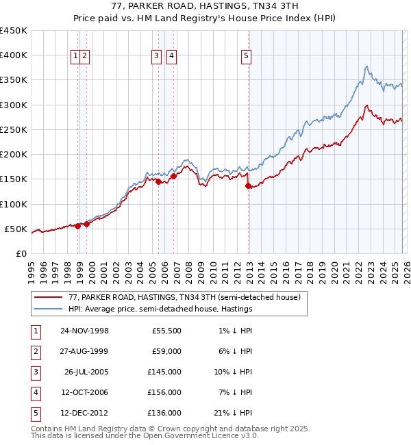 77, PARKER ROAD, HASTINGS, TN34 3TH: Price paid vs HM Land Registry's House Price Index