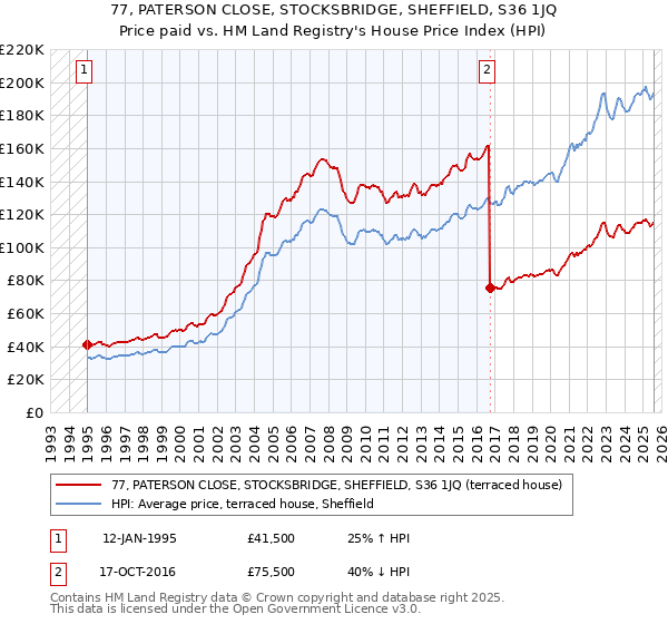 77, PATERSON CLOSE, STOCKSBRIDGE, SHEFFIELD, S36 1JQ: Price paid vs HM Land Registry's House Price Index