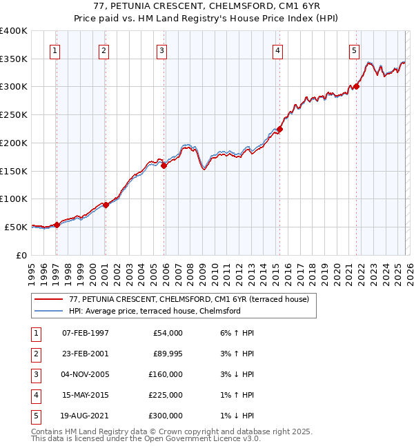 77, PETUNIA CRESCENT, CHELMSFORD, CM1 6YR: Price paid vs HM Land Registry's House Price Index