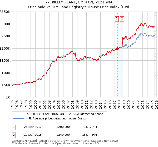 77, PILLEYS LANE, BOSTON, PE21 9RA: Price paid vs HM Land Registry's House Price Index