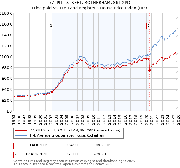 77, PITT STREET, ROTHERHAM, S61 2PD: Price paid vs HM Land Registry's House Price Index