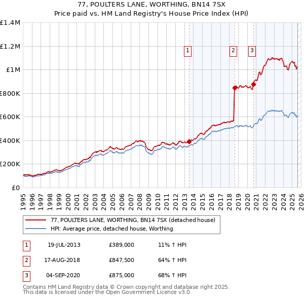 77, POULTERS LANE, WORTHING, BN14 7SX: Price paid vs HM Land Registry's House Price Index