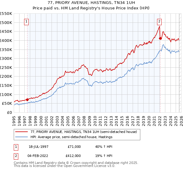 77, PRIORY AVENUE, HASTINGS, TN34 1UH: Price paid vs HM Land Registry's House Price Index