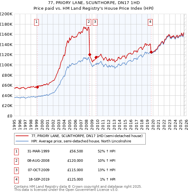 77, PRIORY LANE, SCUNTHORPE, DN17 1HD: Price paid vs HM Land Registry's House Price Index