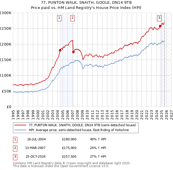 77, PUNTON WALK, SNAITH, GOOLE, DN14 9TB: Price paid vs HM Land Registry's House Price Index