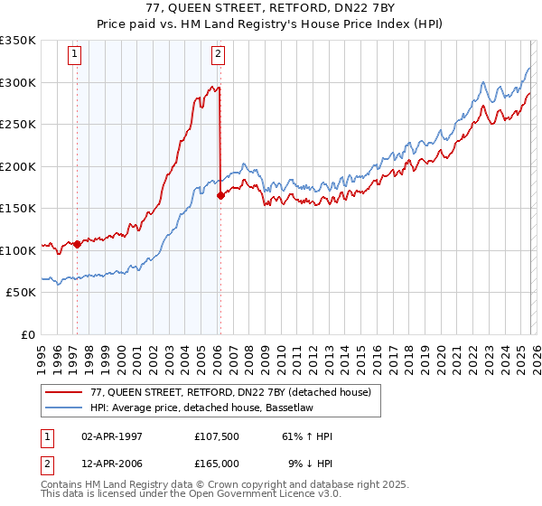 77, QUEEN STREET, RETFORD, DN22 7BY: Price paid vs HM Land Registry's House Price Index