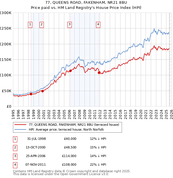 77, QUEENS ROAD, FAKENHAM, NR21 8BU: Price paid vs HM Land Registry's House Price Index