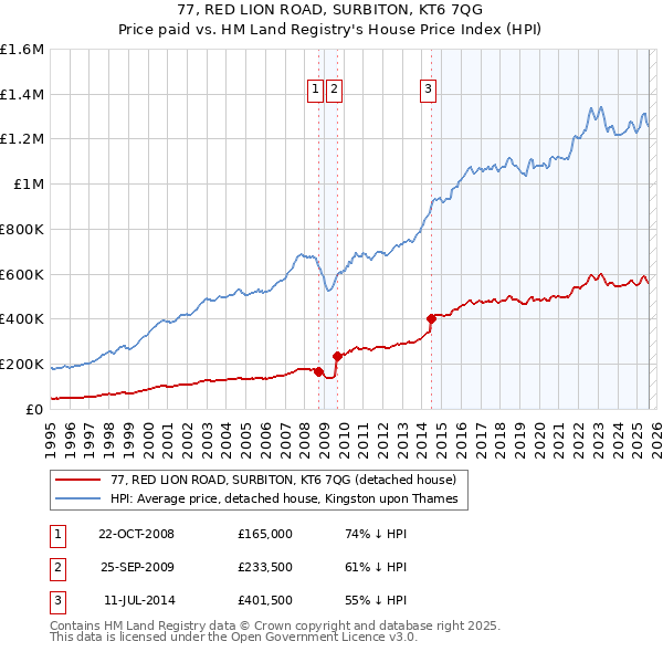 77, RED LION ROAD, SURBITON, KT6 7QG: Price paid vs HM Land Registry's House Price Index
