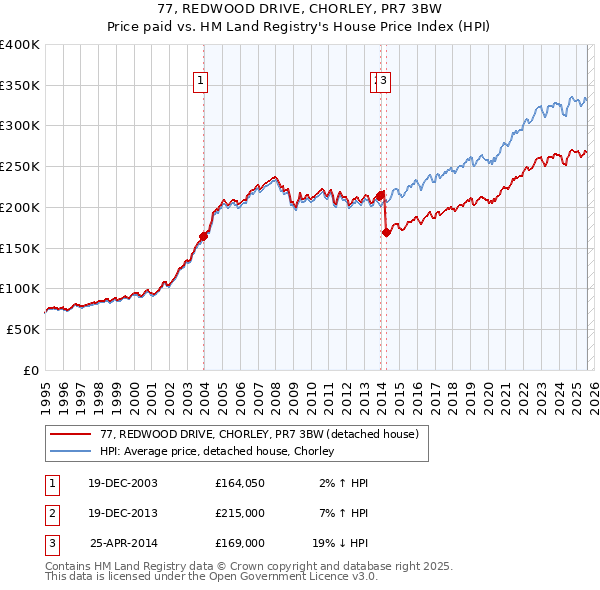 77, REDWOOD DRIVE, CHORLEY, PR7 3BW: Price paid vs HM Land Registry's House Price Index