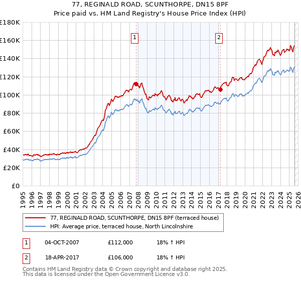 77, REGINALD ROAD, SCUNTHORPE, DN15 8PF: Price paid vs HM Land Registry's House Price Index