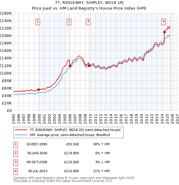 77, RIDGEWAY, SHIPLEY, BD18 1PJ: Price paid vs HM Land Registry's House Price Index