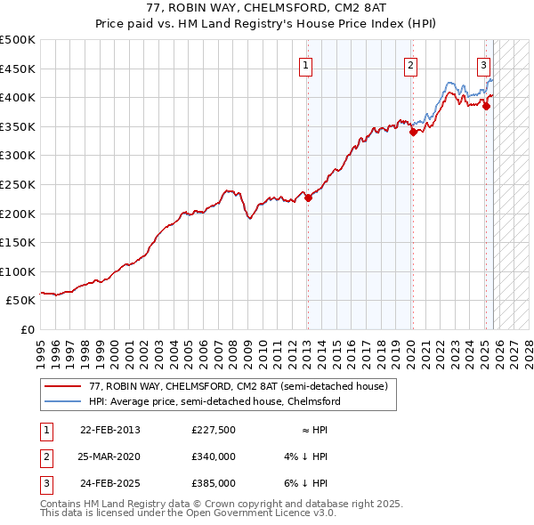 77, ROBIN WAY, CHELMSFORD, CM2 8AT: Price paid vs HM Land Registry's House Price Index