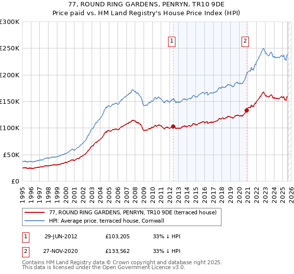 77, ROUND RING GARDENS, PENRYN, TR10 9DE: Price paid vs HM Land Registry's House Price Index
