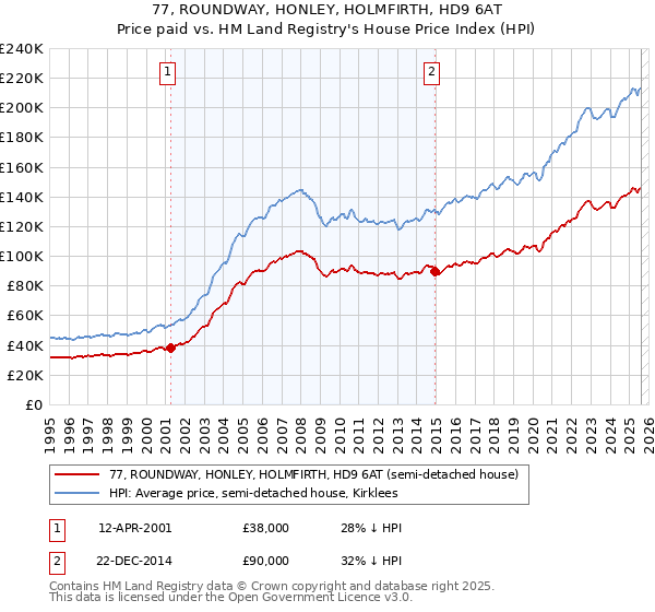 77, ROUNDWAY, HONLEY, HOLMFIRTH, HD9 6AT: Price paid vs HM Land Registry's House Price Index