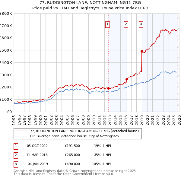 77, RUDDINGTON LANE, NOTTINGHAM, NG11 7BG: Price paid vs HM Land Registry's House Price Index