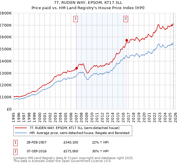 77, RUDEN WAY, EPSOM, KT17 3LL: Price paid vs HM Land Registry's House Price Index